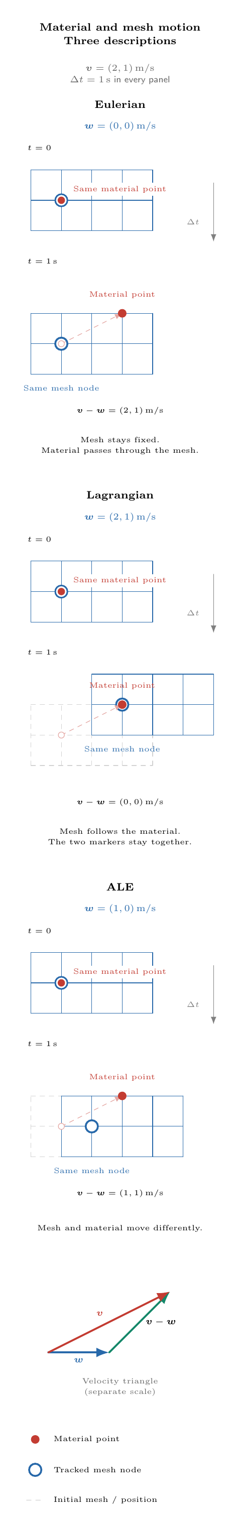 Eulerian, Lagrangian, ALE 기술법에서 같은 물질점과 격자점의 이동 비교