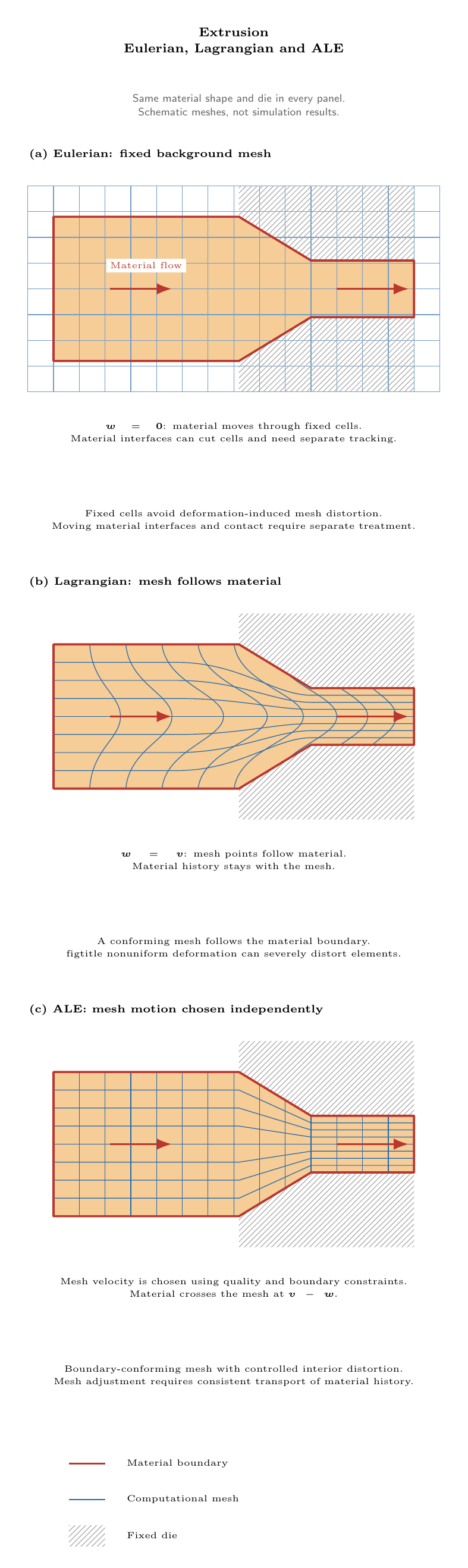 같은 압출 형상에서 Eulerian 고정 격자, Lagrangian 변형 격자, ALE 조정 격자를 비교한 개념도