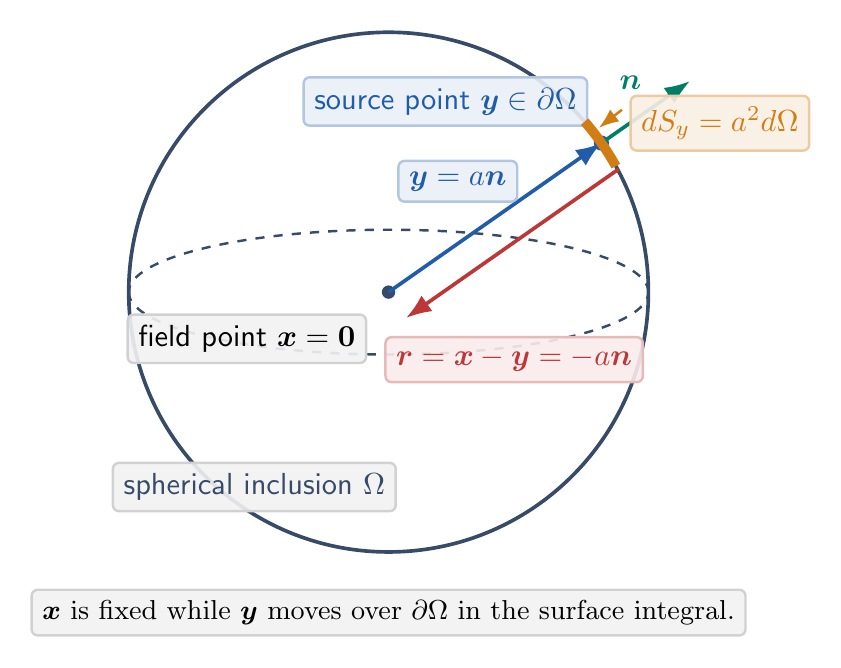 구형 inclusion에서 중심의 field point, 계면의 source point, 바깥쪽 법선 및 상대위치벡터의 관계
