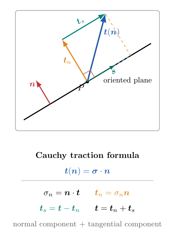 Cauchy 면력 공식과 면력벡터의 수직 및 전단 성분 분해